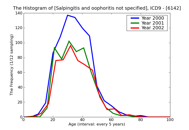 ICD9 Histogram Salpingitis and oophoritis not specified as acute subacute or chronic