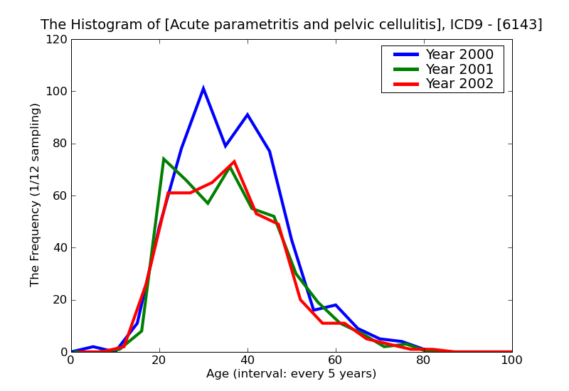 ICD9 Histogram Acute parametritis and pelvic cellulitis