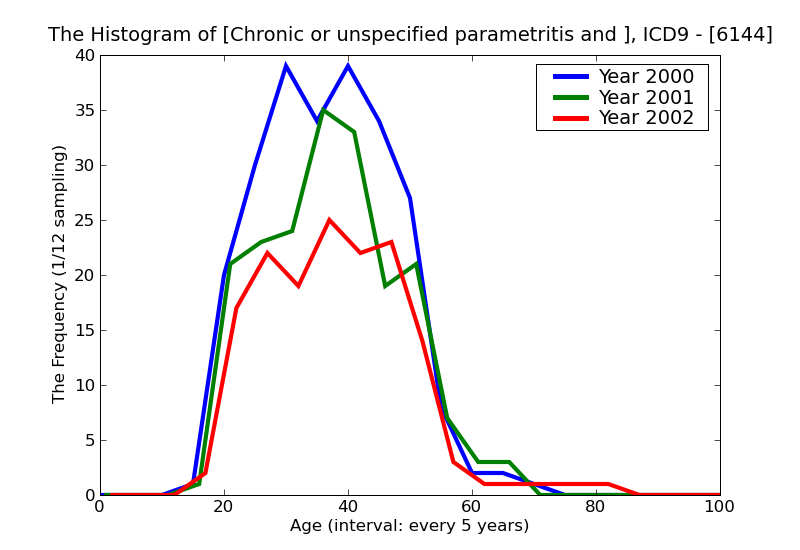 ICD9 Histogram Chronic or unspecified parametritis and pelvic cellulitis
