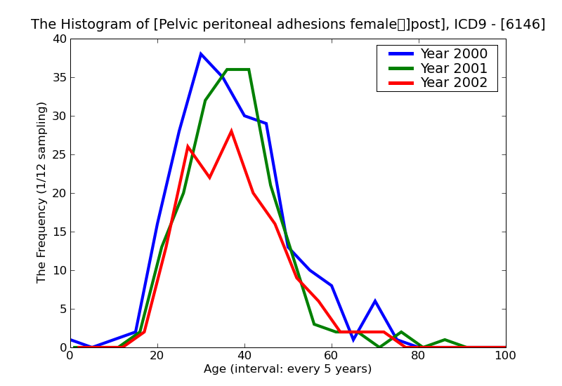 ICD9 Histogram Pelvic peritoneal adhesions female]postoperative^(postinfection)