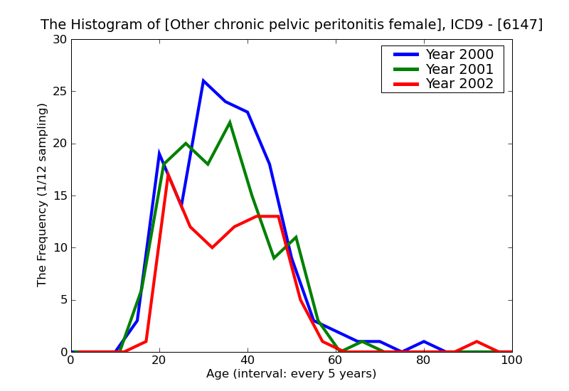 ICD9 Histogram Other chronic pelvic peritonitis female