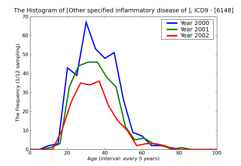 ICD9 Histogram Other specified inflammatory disease of female pelvic organs and tissues