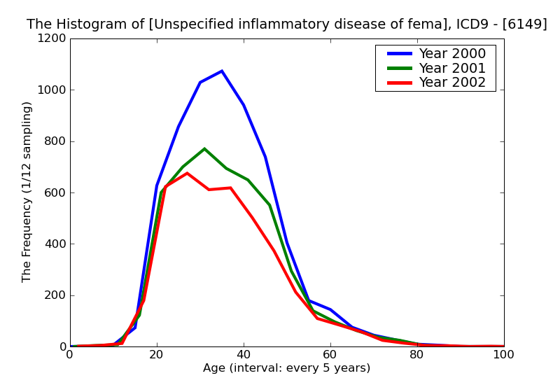 ICD9 Histogram Unspecified inflammatory disease of female pelvic organs and tissues