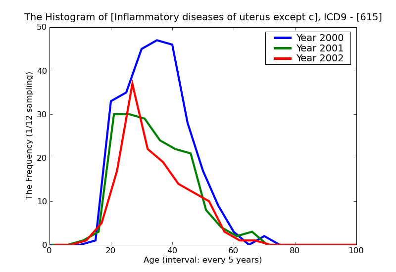 ICD9 Histogram Inflammatory diseases of uterus except cervix