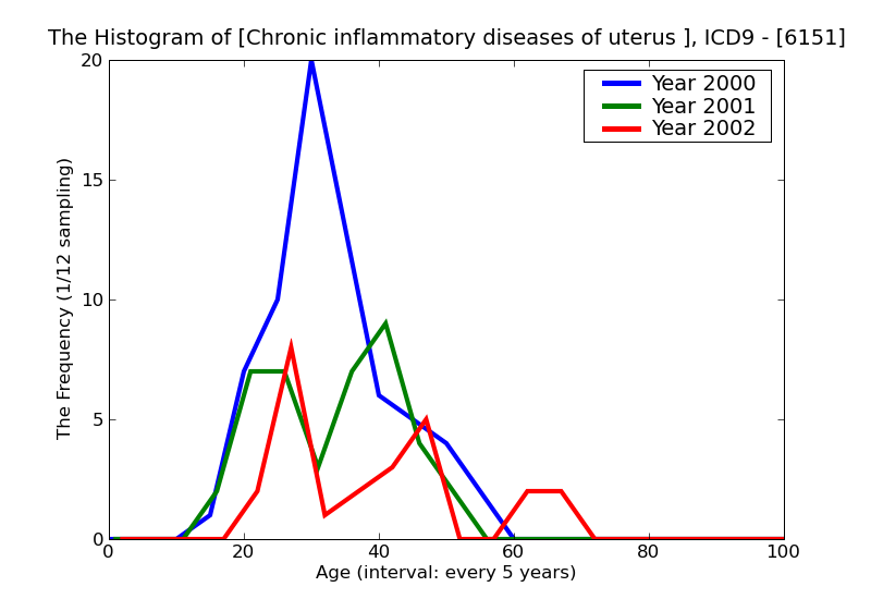 ICD9 Histogram Chronic inflammatory diseases of uterus except cervix