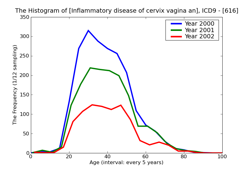 ICD9 Histogram Inflammatory disease of cervix vagina and vulva