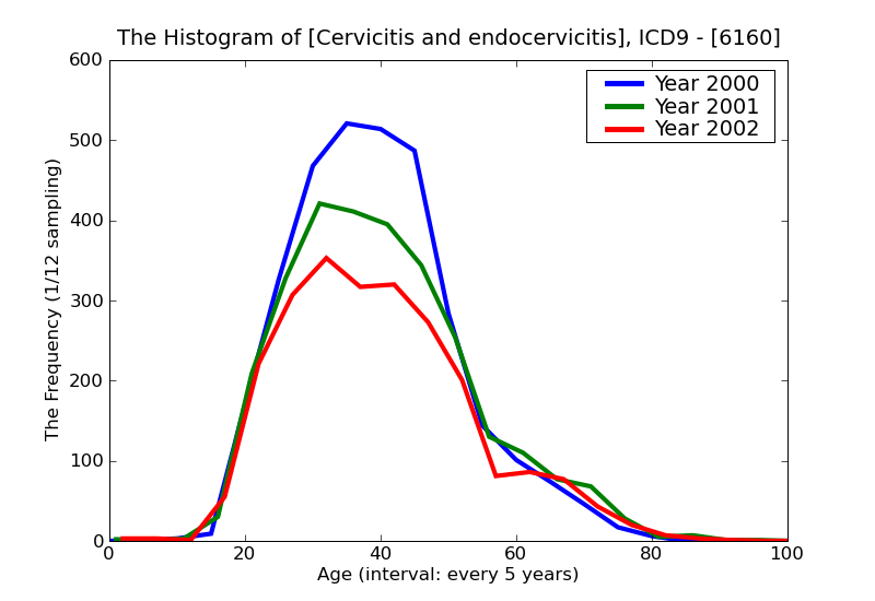 ICD9 Histogram Cervicitis and endocervicitis