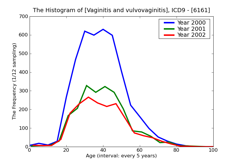 ICD9 Histogram Vaginitis and vulvovaginitis