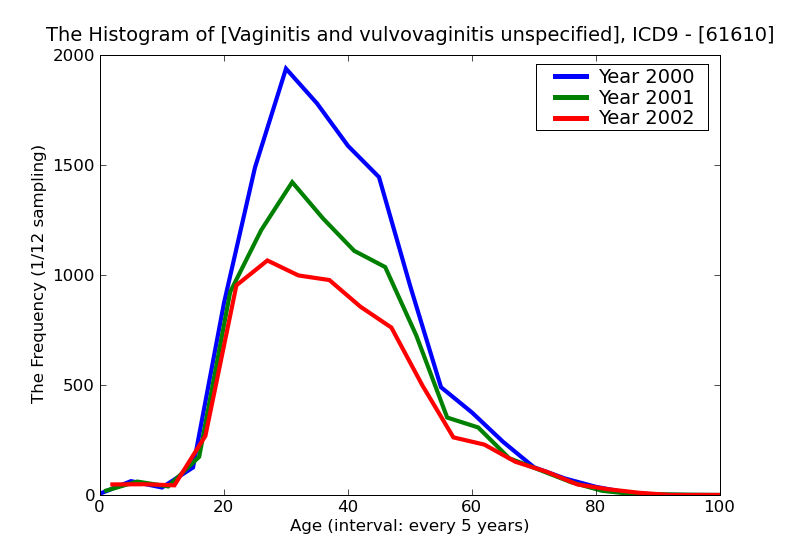 ICD9 Histogram Vaginitis and vulvovaginitis unspecified