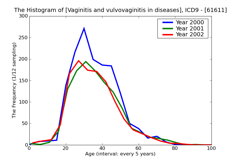 ICD9 Histogram Vaginitis and vulvovaginitis in diseases classified elsewhere