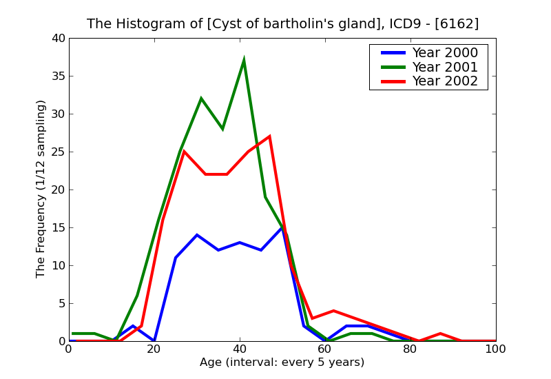 ICD9 Histogram Cyst of bartholin