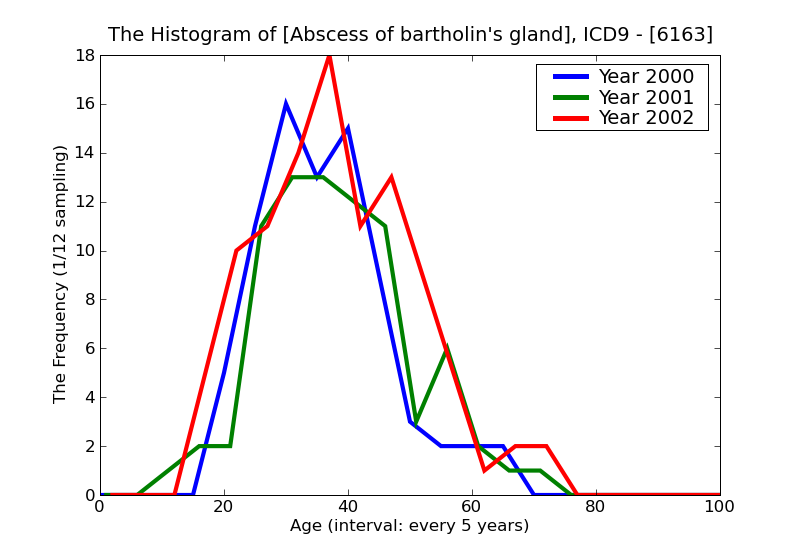 ICD9 Histogram Abscess of bartholin