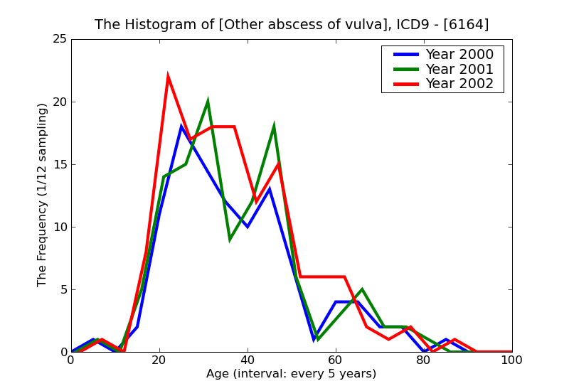 ICD9 Histogram Other abscess of vulva