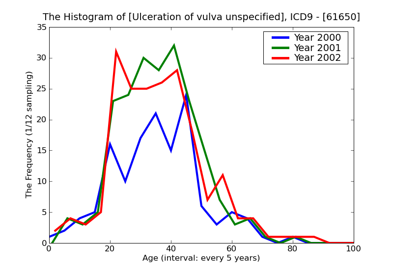 ICD9 Histogram Ulceration of vulva unspecified