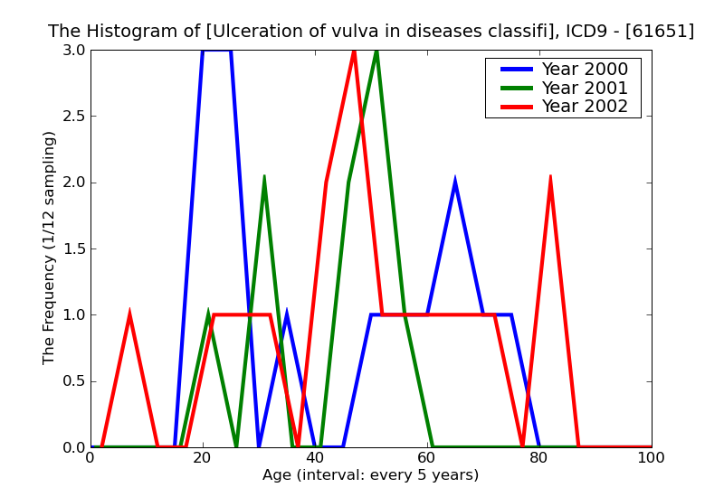ICD9 Histogram Ulceration of vulva in diseases classified elsewhere