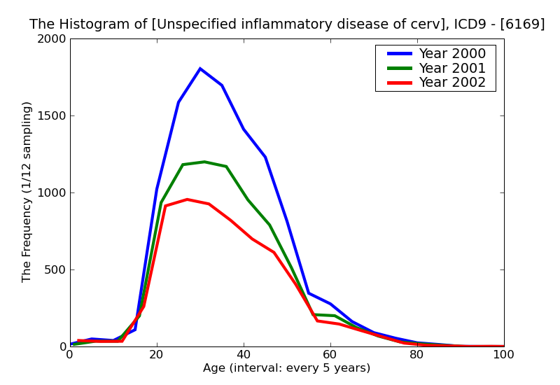 ICD9 Histogram Unspecified inflammatory disease of cervix vagina and vulva