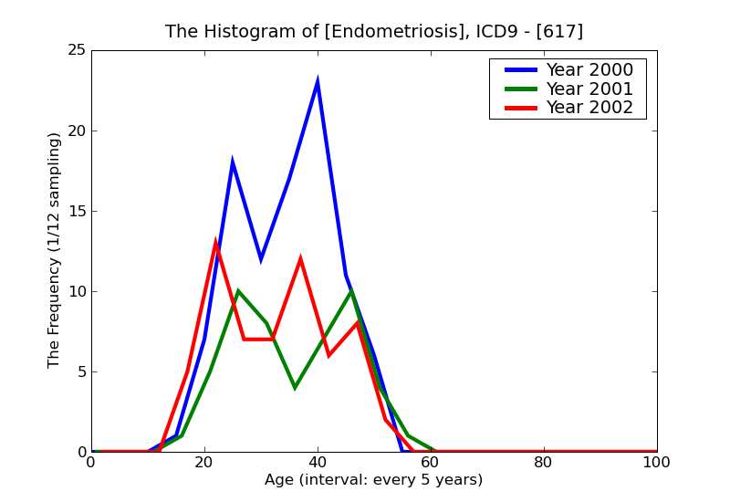 ICD9 Histogram Endometriosis