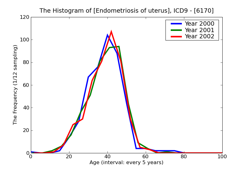 ICD9 Histogram Endometriosis of uterus