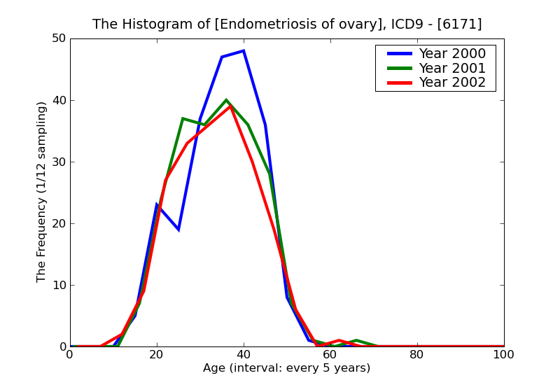 ICD9 Histogram Endometriosis of ovary
