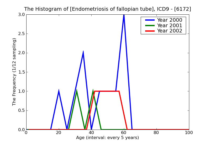 ICD9 Histogram Endometriosis of fallopian tube