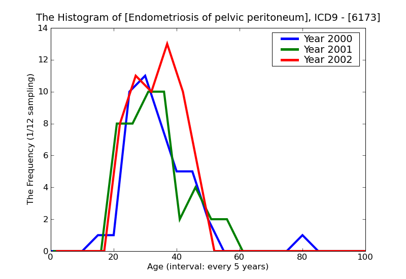 ICD9 Histogram Endometriosis of pelvic peritoneum