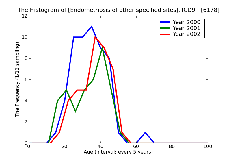 ICD9 Histogram Endometriosis of other specified sites