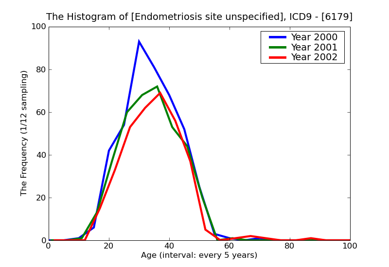 ICD9 Histogram Endometriosis site unspecified