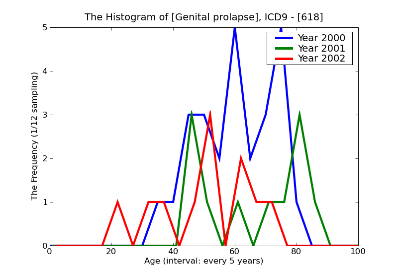ICD9 Histogram Genital prolapse