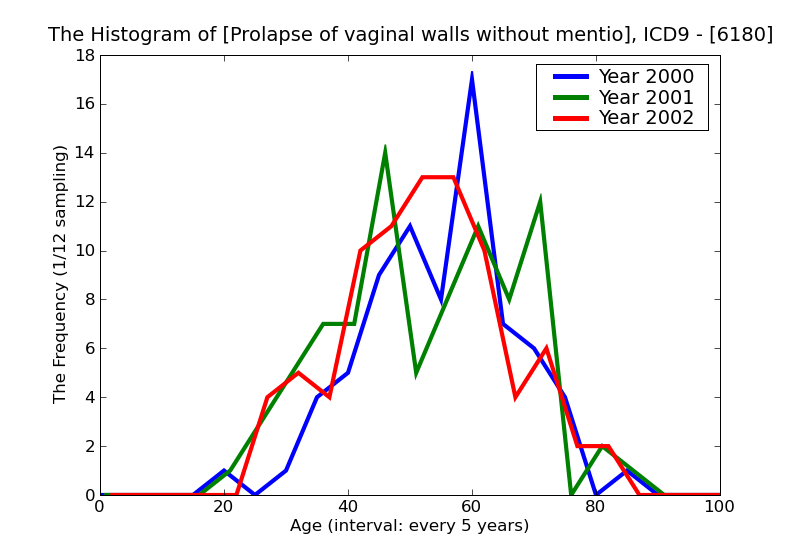 ICD9 Histogram Prolapse of vaginal walls without mention of uterine prolapse