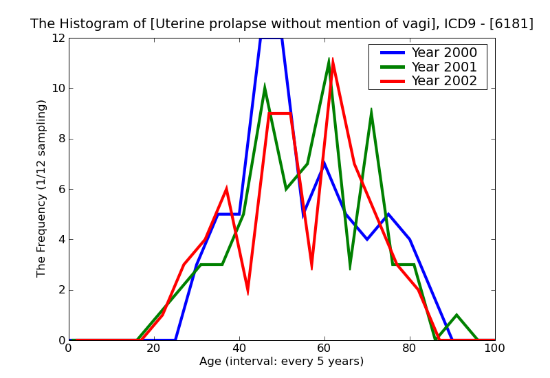 ICD9 Histogram Uterine prolapse without mention of vaginal wall prolapse