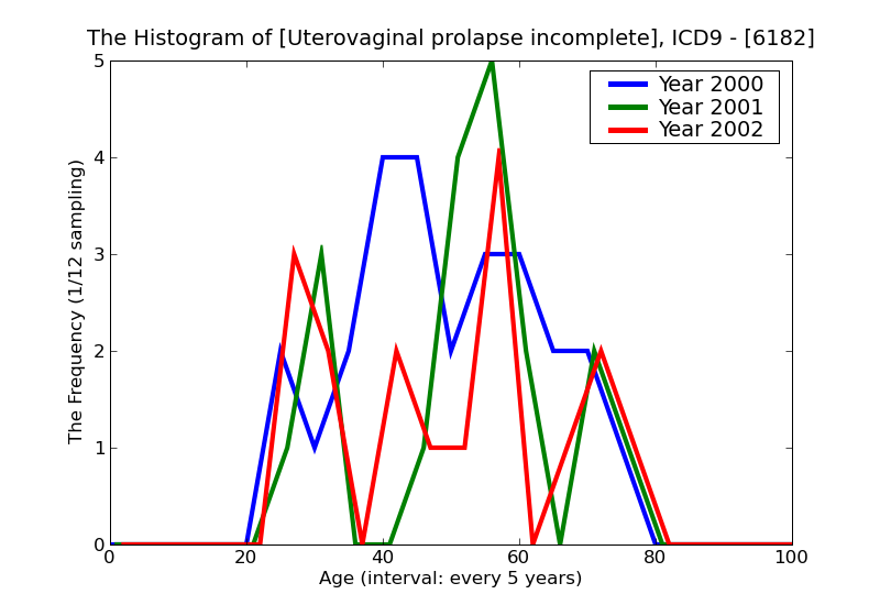 ICD9 Histogram Uterovaginal prolapse incomplete