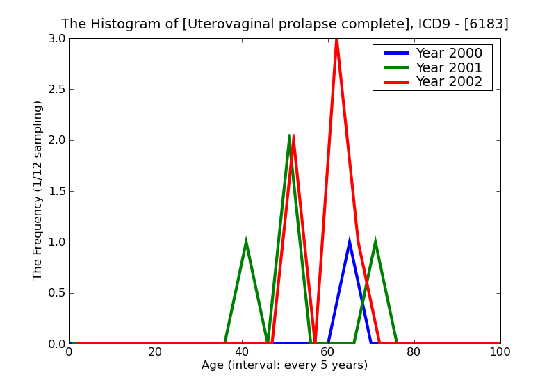 ICD9 Histogram Uterovaginal prolapse complete
