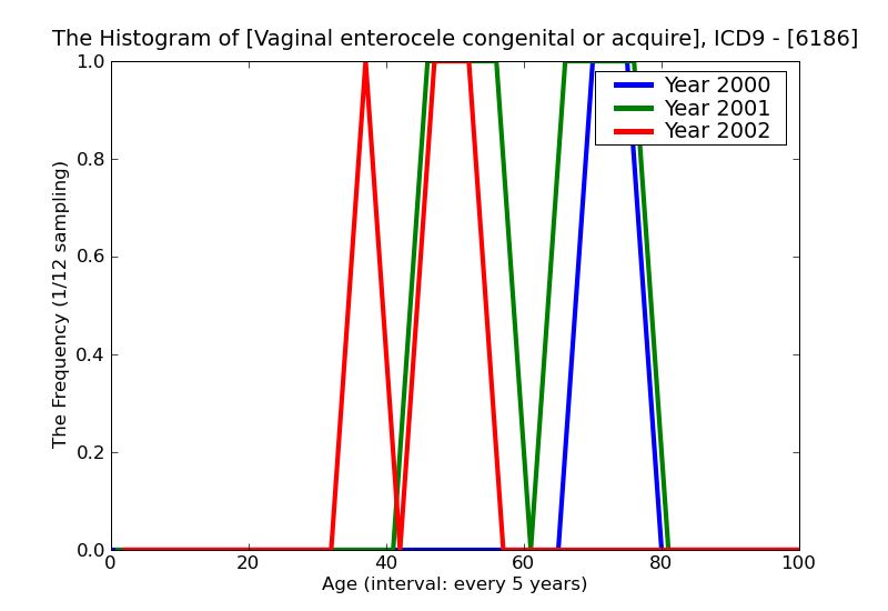 ICD9 Histogram Vaginal enterocele congenital or acquired