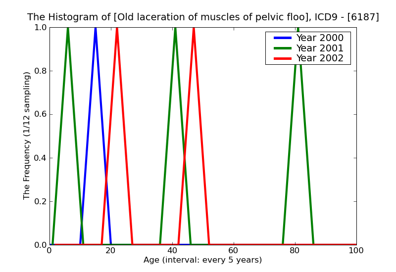 ICD9 Histogram Old laceration of muscles of pelvic floor