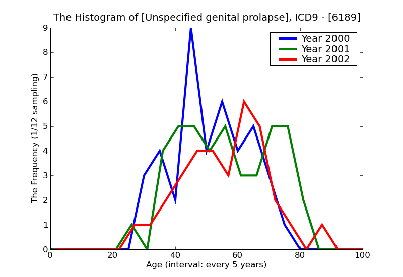 ICD9 Histogram Unspecified genital prolapse
