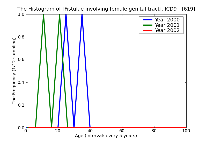 ICD9 Histogram Fistulae involving female genital tract