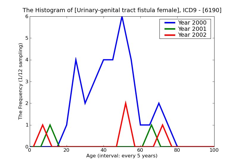 ICD9 Histogram Urinary-genital tract fistula female