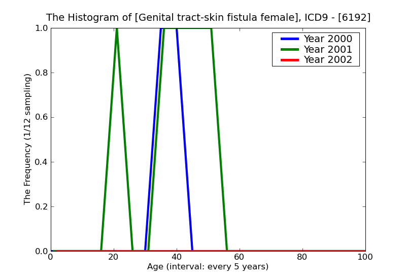ICD9 Histogram Genital tract-skin fistula female