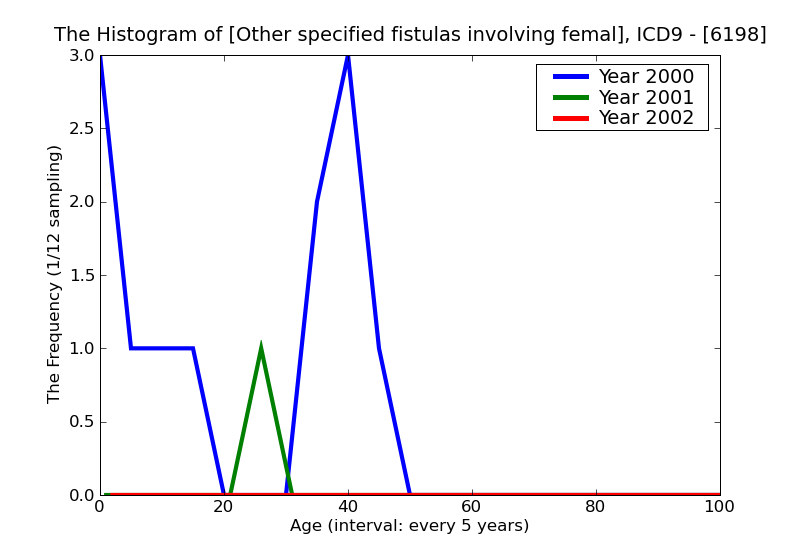 ICD9 Histogram Other specified fistulas involving female genital tract