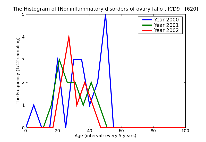 ICD9 Histogram Noninflammatory disorders of ovary fallopian tube and broad ligament