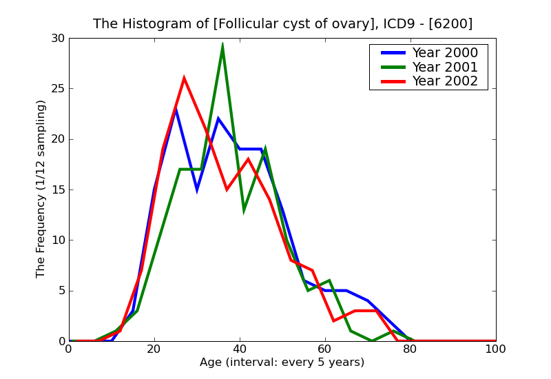 ICD9 Histogram Follicular cyst of ovary