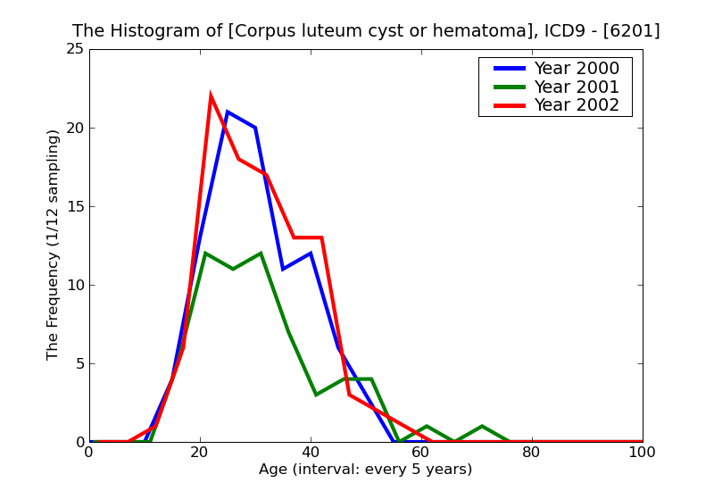 ICD9 Histogram Corpus luteum cyst or hematoma