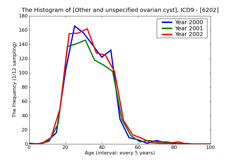 ICD9 Histogram Other and unspecified ovarian cyst