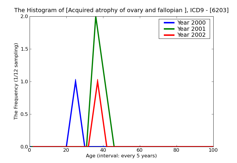 ICD9 Histogram Acquired atrophy of ovary and fallopian tube