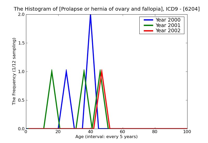 ICD9 Histogram Prolapse or hernia of ovary and fallopian tube