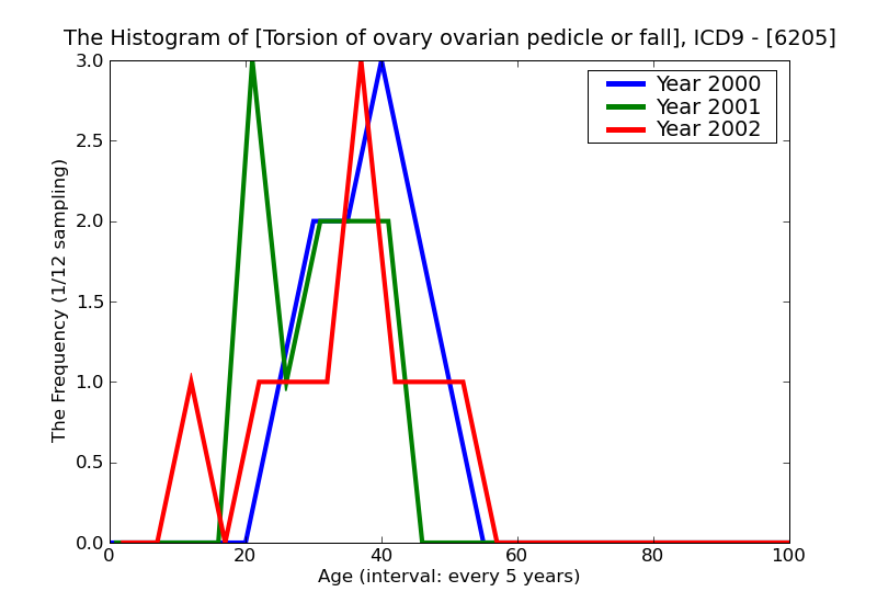 ICD9 Histogram Torsion of ovary ovarian pedicle or fallopian tube