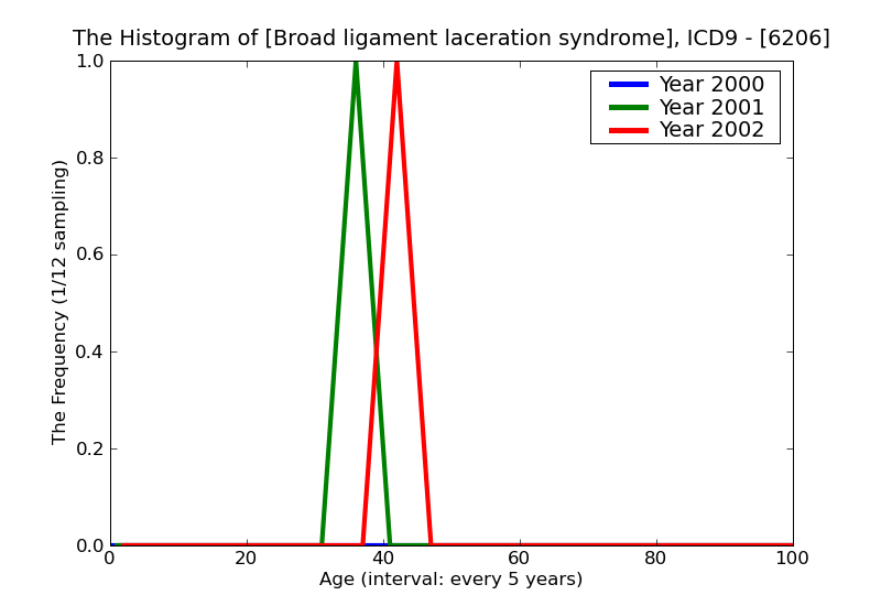 ICD9 Histogram Broad ligament laceration syndrome