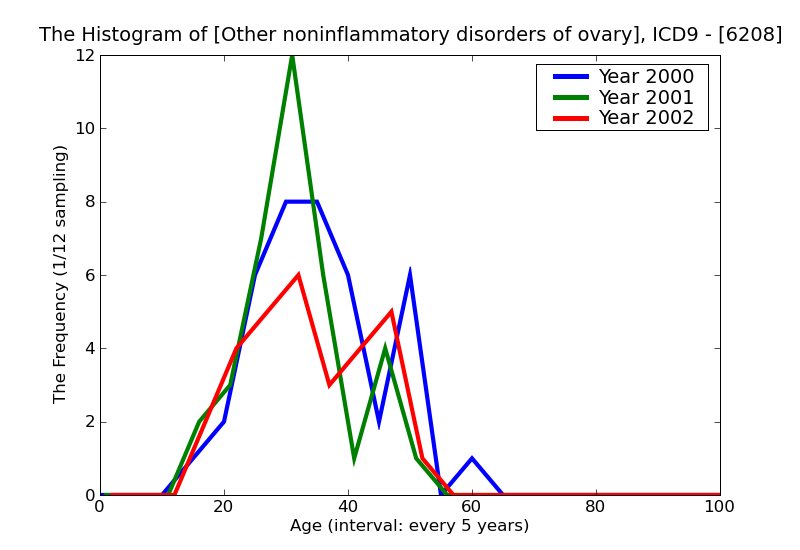 ICD9 Histogram Other noninflammatory disorders of ovary fallopian tube and broad ligament