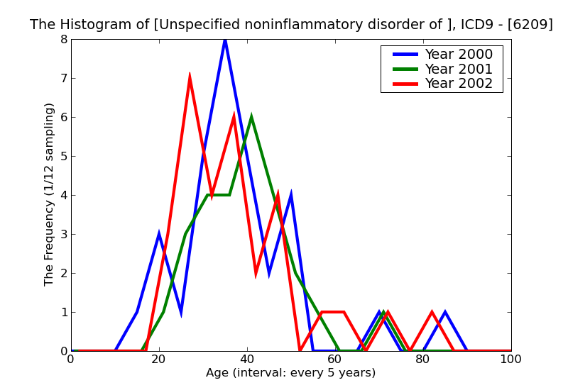 ICD9 Histogram Unspecified noninflammatory disorder of ovary fallopian tube and broad ligament