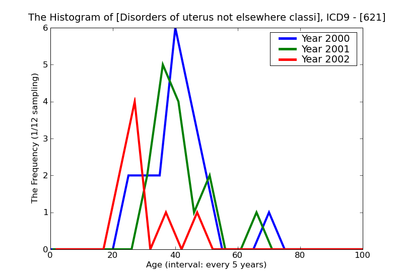 ICD9 Histogram Disorders of uterus not elsewhere classified